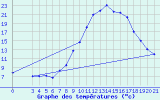 Courbe de tempratures pour Gradiste