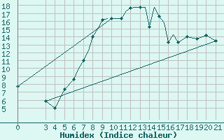 Courbe de l'humidex pour Zeltweg