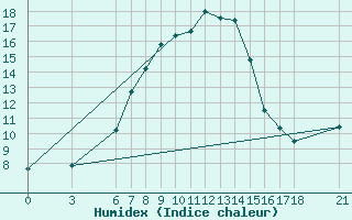 Courbe de l'humidex pour Akakoca