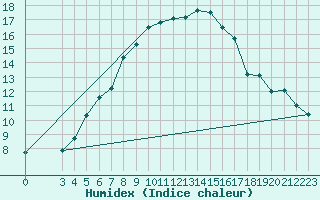 Courbe de l'humidex pour Tesseboelle