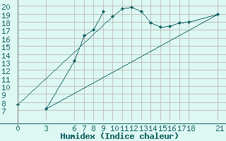 Courbe de l'humidex pour Osmaniye