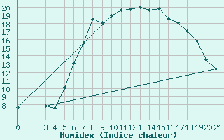 Courbe de l'humidex pour Parg
