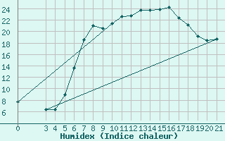 Courbe de l'humidex pour Daruvar