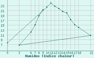 Courbe de l'humidex pour Bingol