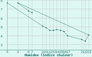 Courbe de l'humidex pour Variscourt (02)