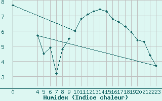 Courbe de l'humidex pour Chisineu Cris