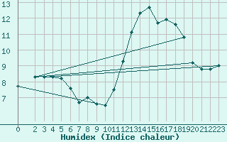 Courbe de l'humidex pour Trgueux (22)