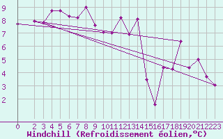 Courbe du refroidissement olien pour Lesce