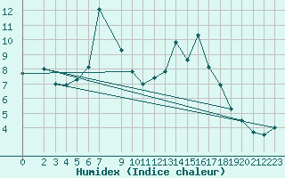 Courbe de l'humidex pour Oberriet / Kriessern