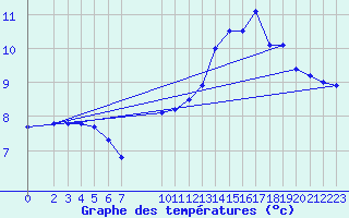 Courbe de tempratures pour Ruffiac (47)