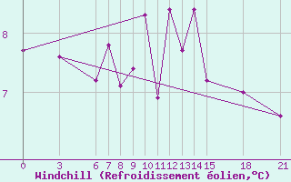 Courbe du refroidissement olien pour Gough Island