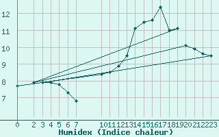 Courbe de l'humidex pour Ruffiac (47)