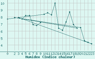 Courbe de l'humidex pour Villarzel (Sw)