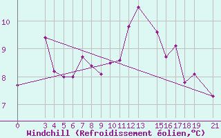 Courbe du refroidissement olien pour Samos Airport