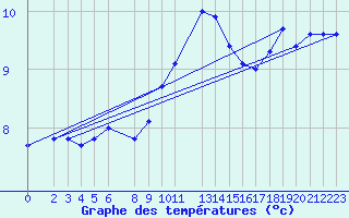 Courbe de tempratures pour Melle (Be)