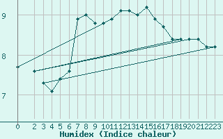 Courbe de l'humidex pour Bremerhaven