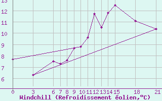 Courbe du refroidissement olien pour Gough Island