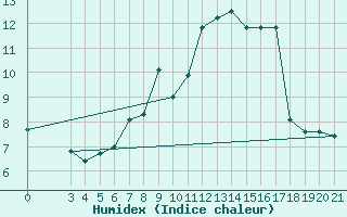 Courbe de l'humidex pour Zavizan