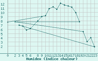 Courbe de l'humidex pour Genthin