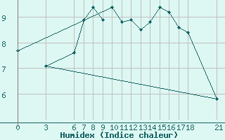 Courbe de l'humidex pour Tokat