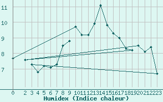 Courbe de l'humidex pour Mumbles