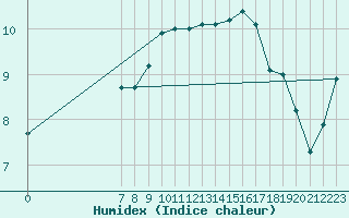 Courbe de l'humidex pour San Chierlo (It)