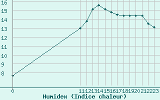 Courbe de l'humidex pour Rmering-ls-Puttelange (57)