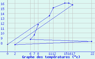 Courbe de tempratures pour Dourbes (Be)