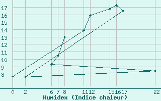 Courbe de l'humidex pour Dourbes (Be)