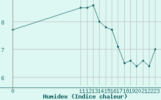 Courbe de l'humidex pour Islay