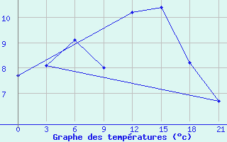 Courbe de tempratures pour Shangaly