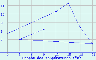 Courbe de tempratures pour Konotop