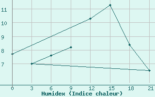 Courbe de l'humidex pour Konotop