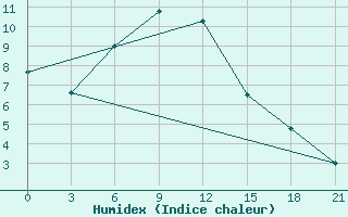 Courbe de l'humidex pour Aspindza