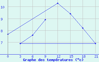 Courbe de tempratures pour Lodejnoe Pole