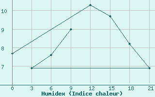 Courbe de l'humidex pour Lodejnoe Pole