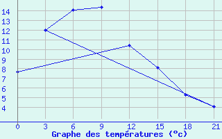 Courbe de tempratures pour Pingliang