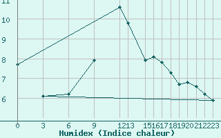 Courbe de l'humidex pour Elbayadh