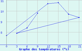 Courbe de tempratures pour Krasnoscel