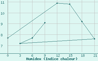 Courbe de l'humidex pour Chernivtsi