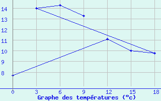 Courbe de tempratures pour Salinskoe