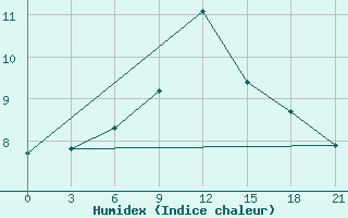 Courbe de l'humidex pour Kharkiv