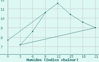 Courbe de l'humidex pour Yerevan Zvartnots