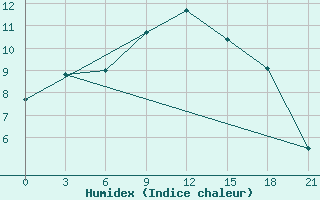 Courbe de l'humidex pour Sumy