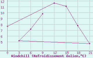 Courbe du refroidissement olien pour Kamysin