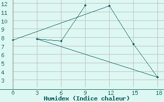 Courbe de l'humidex pour Nizhneudinsk