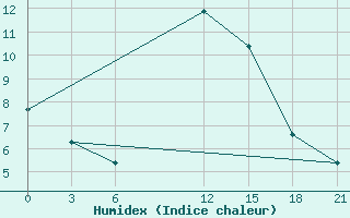 Courbe de l'humidex pour Sallum Plateau