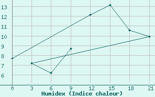 Courbe de l'humidex pour Sallum Plateau