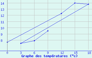 Courbe de tempratures pour Vidin