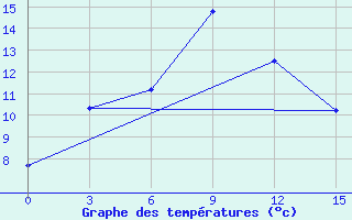 Courbe de tempratures pour Dulan